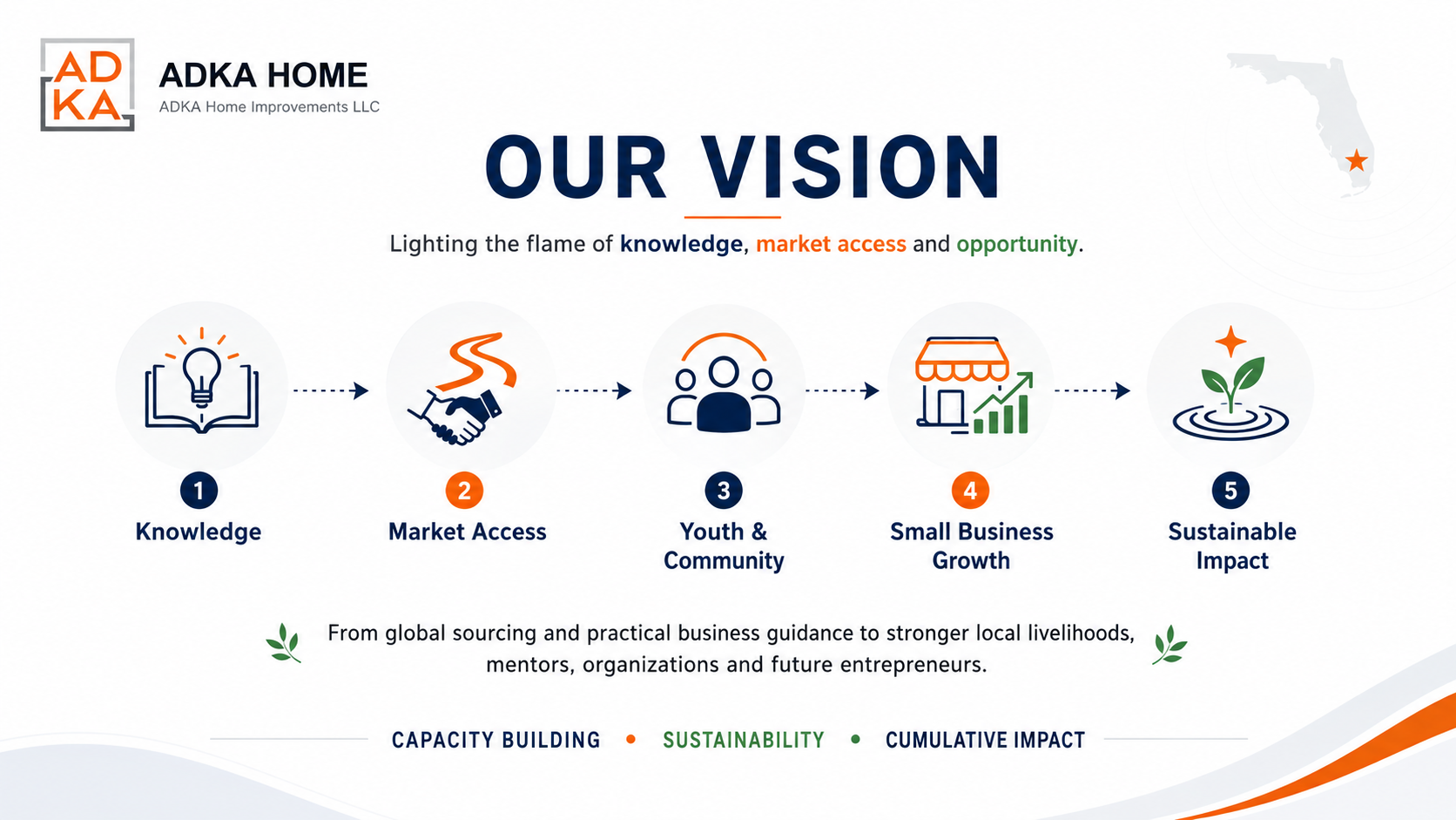 ADKA vision: knowledge, market access, youth and community, small-business growth and sustainable impact